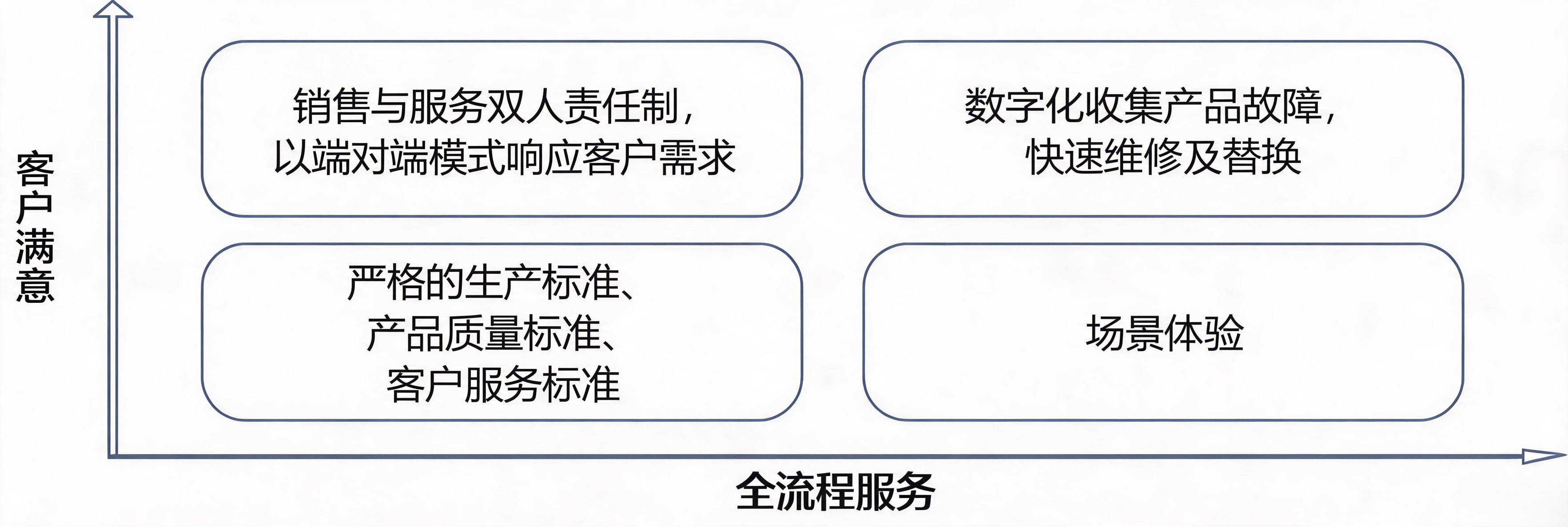 将服务做到极致的能力